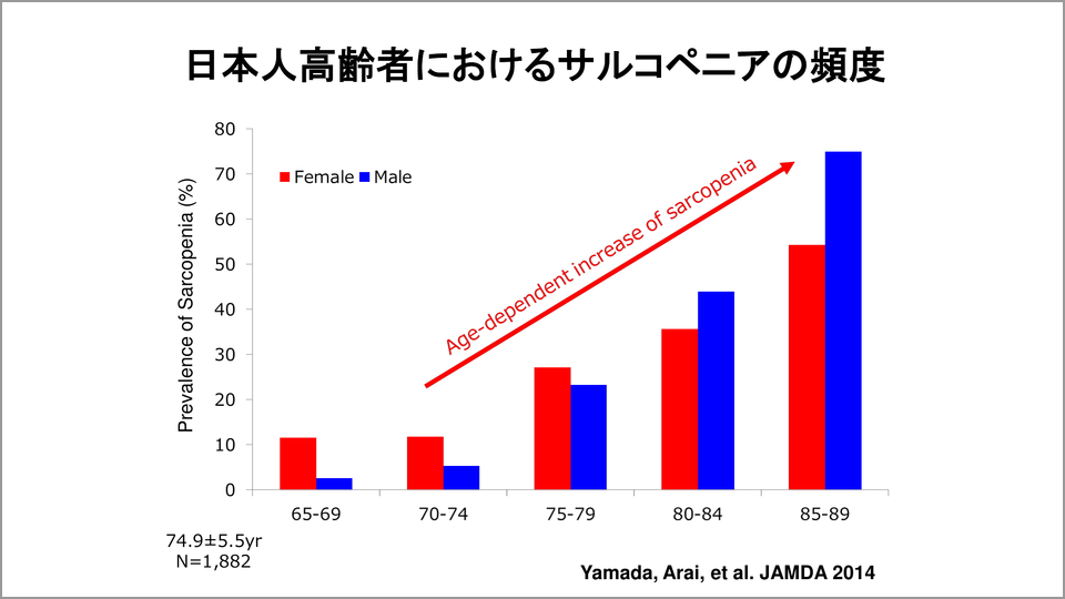 加齢による虚弱を フレイル と呼ぶ意味 大内尉義 テンミニッツtv