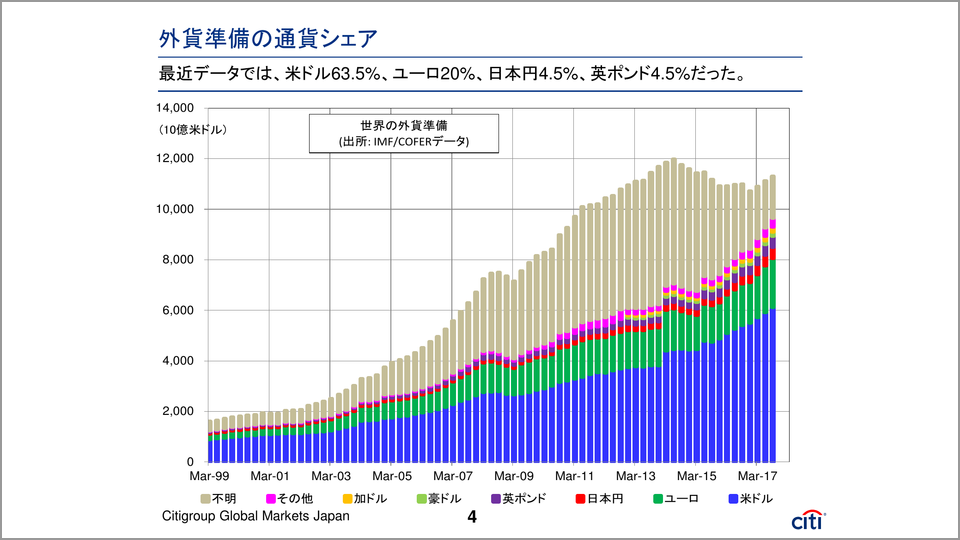 なぜ外貨準備が増加するとドルが売られるのか 高島修 テンミニッツtv