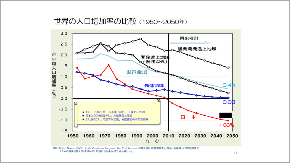 深刻な少子高齢化が進んでいる国は 世界と日本の比較 森田朗 テンミニッツtv