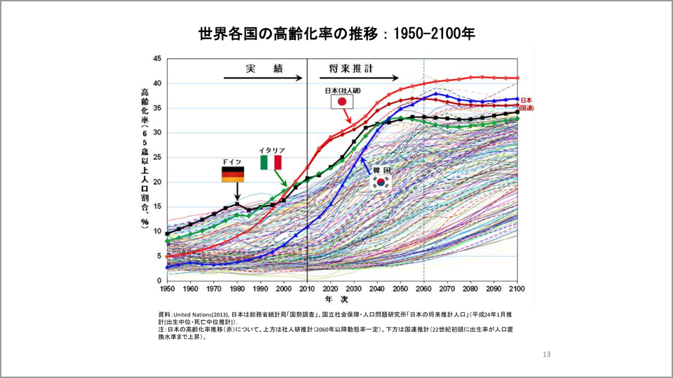 世界の中でも最も深刻な日本の少子高齢化問題 森田朗 テンミニッツtv