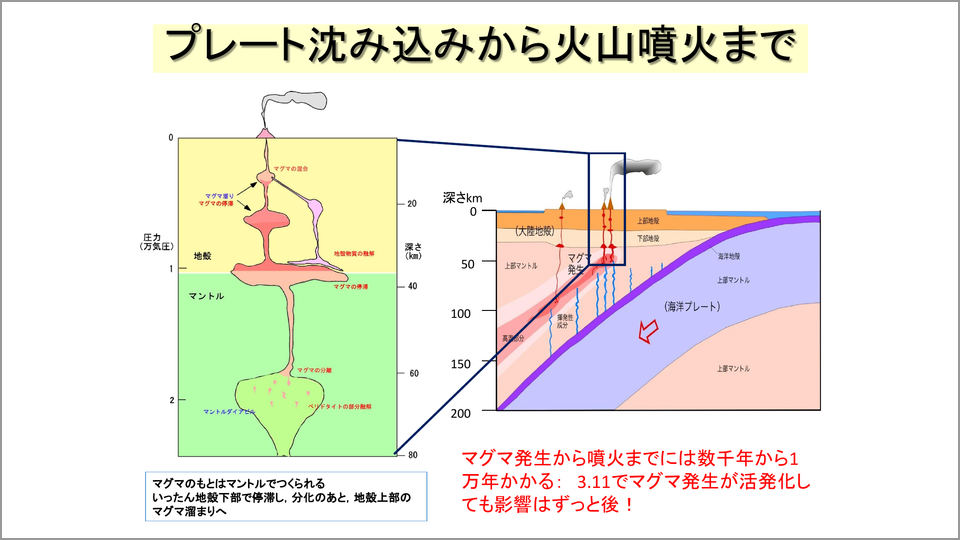 日本で火山活動が起こるメカニズムとは 藤井敏嗣 テンミニッツtv