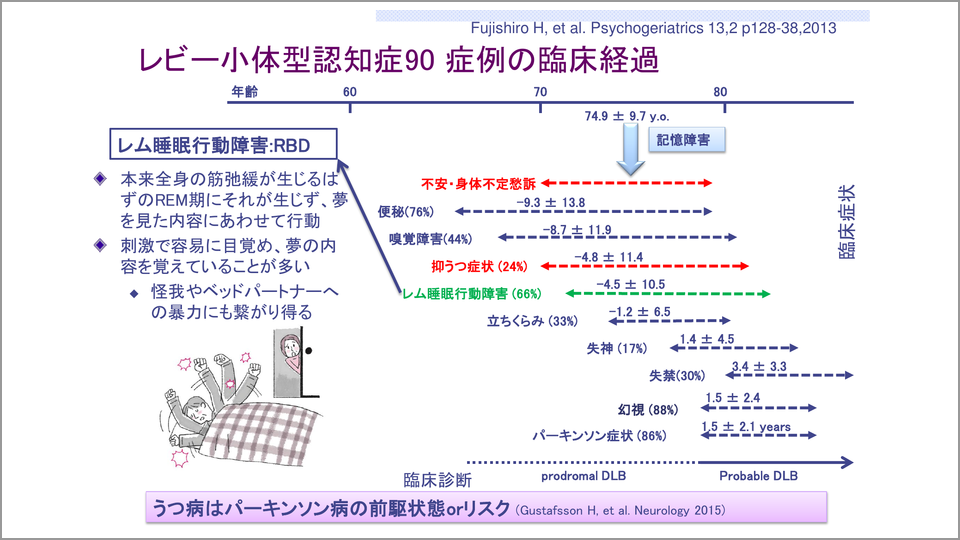 睡眠障害 うつ レビー小体型認知症の診断ポイント 尾崎紀夫 テンミニッツtv