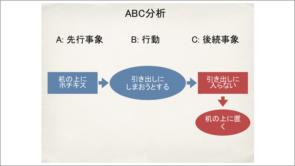 Abc分析 という手法から仮説 実験 検証を行う 島宗理 テンミニッツtv