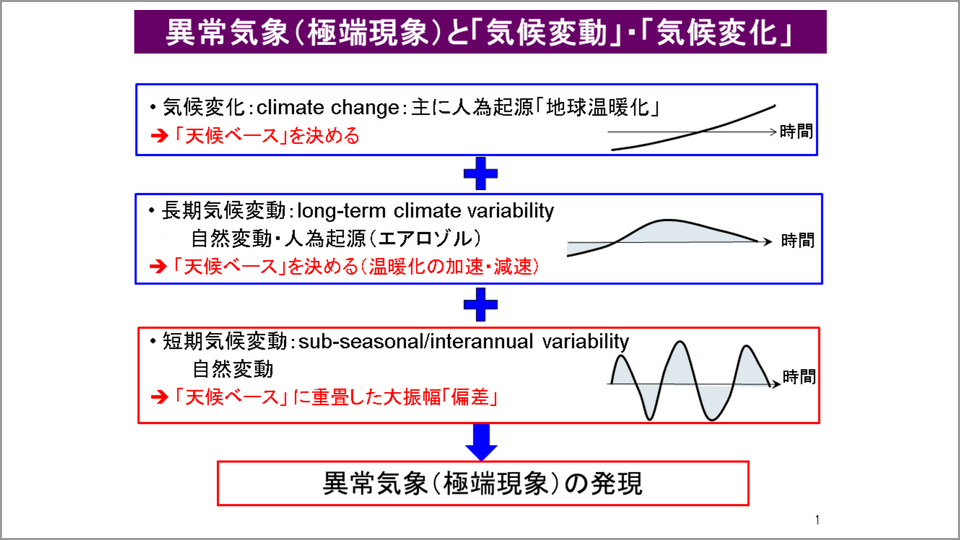 異常気象はほぼ偏西風ジェット気流の蛇行に伴って発生する 中村尚 テンミニッツtv