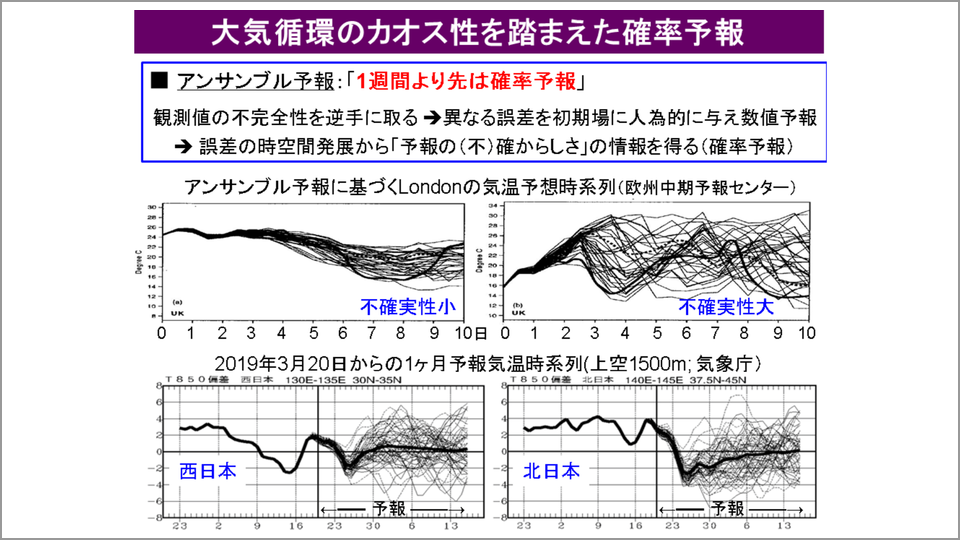 販売 アンサンブル 予報 と は