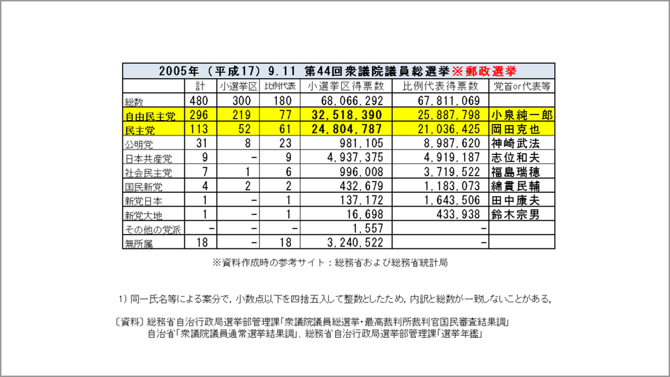 日本の政権交代は参院選から崩れて進むという形だった 曽根泰教 テンミニッツtv