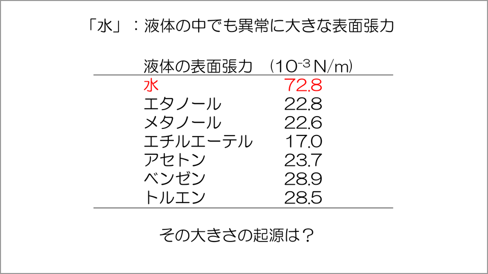 水滴にみる表面張力の分子起源とその制御について考える 由井宏治 テンミニッツtv