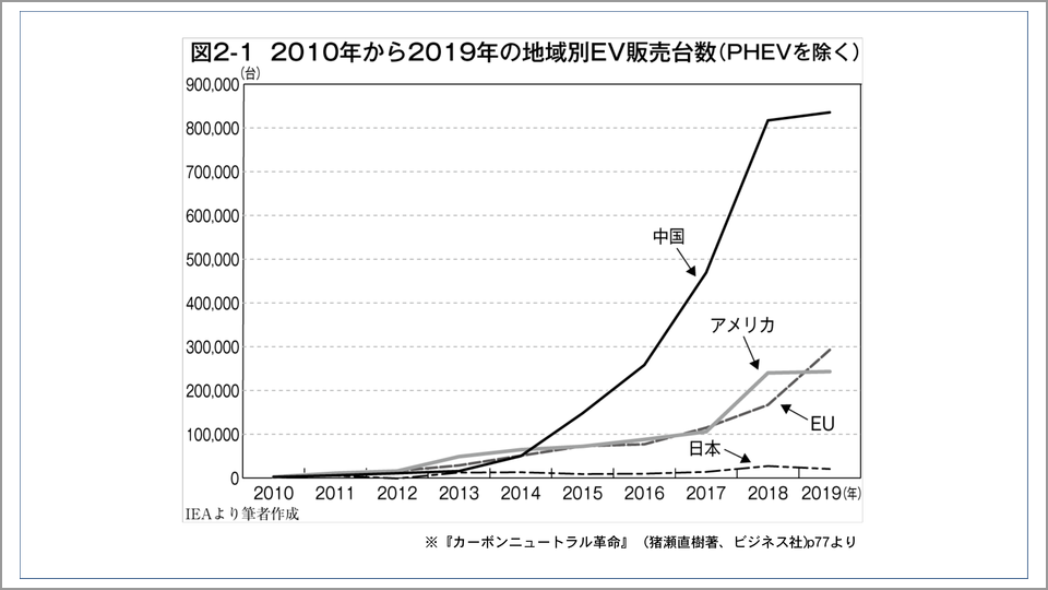 日本のEV普及はなぜ遅れた？トヨタが踏み切れなかった理由  猪瀬直樹 