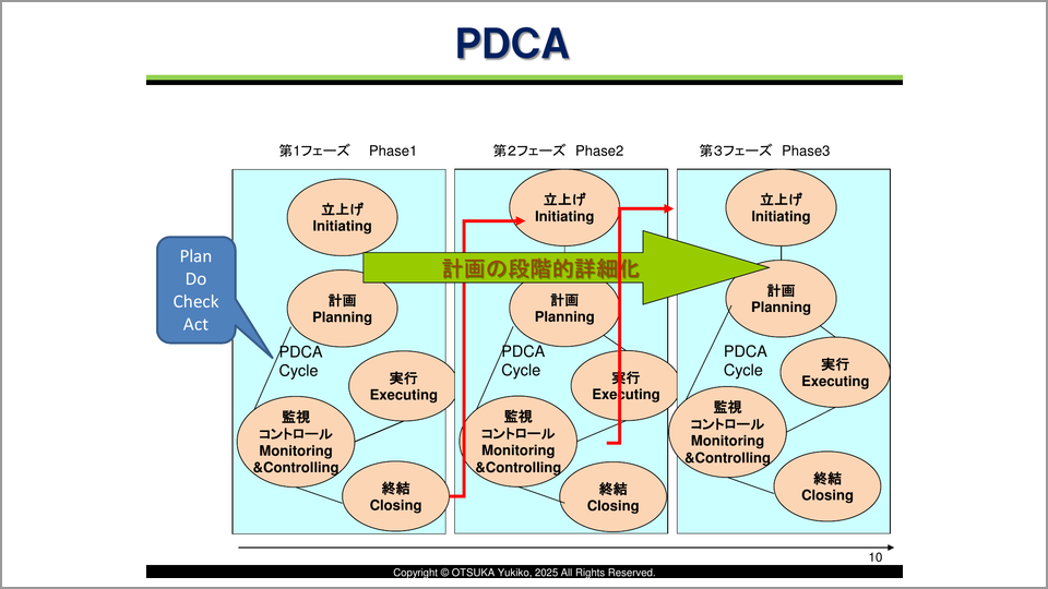 PDCAサイクルを回すための5つのプロセスとそのすすめ方 - 大塚有希子