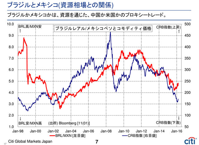 ブラジルかメキシコかは 中国か米国かの資源版 代理取引 高島修 テンミニッツtv