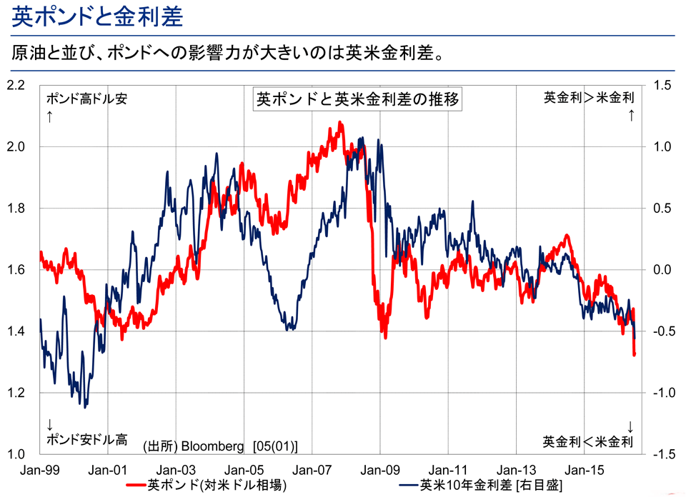 記録的ポンド安の背景にあるイギリスの経常赤字問題 高島修 テンミニッツtv