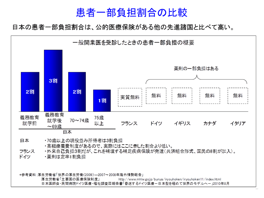 医療費の自己負担率を世界と比べると日本は割高？ | 今村聡 | テン