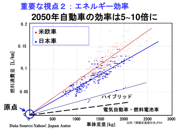 50年には自動車のエネルギー効率は5 10倍になる 小宮山宏 テンミニッツtv