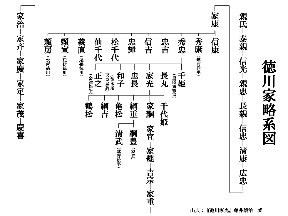 徳川 系図